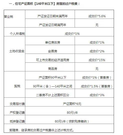 史上全2015年新二手房交易税费与过户费详解