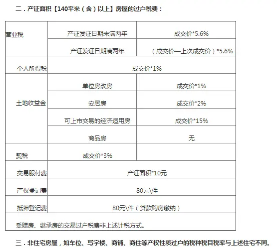 史上全2015年新二手房交易税费与过户费详解