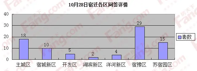 各区成交