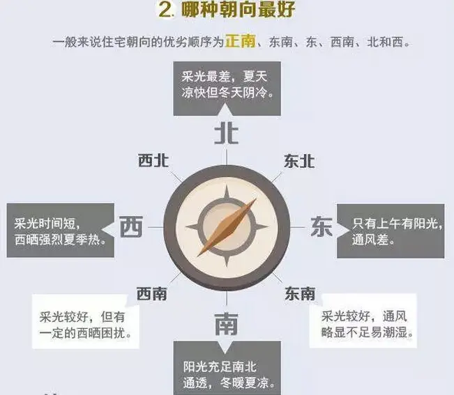 户型,朝向,买房