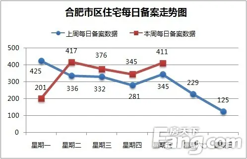 合肥市区住宅每日成交
