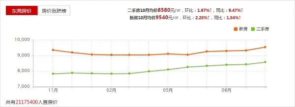 大朗房价