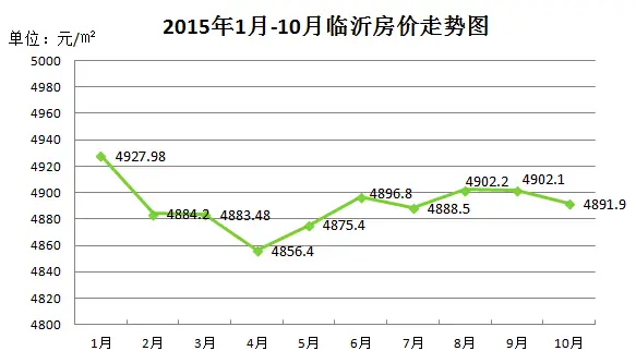 临沂房价微降！ 这些盘低于区域均价还不快来捡漏