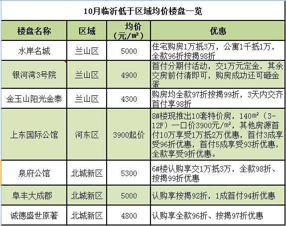 临沂房价微降！ 这些盘低于区域均价还不快来捡漏