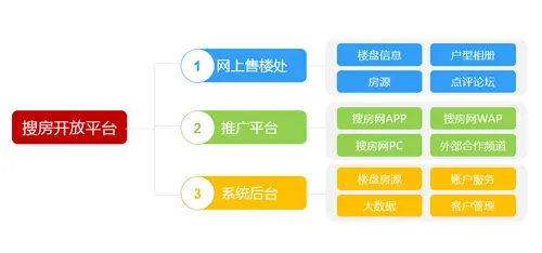 房天下体系