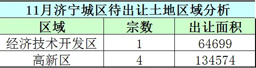 济宁土地拍卖 济宁地价