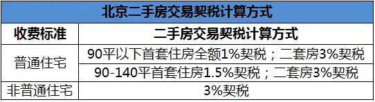 北京二手房交易契稅怎麼算?房屋契稅什麼時候交?怎麼交?