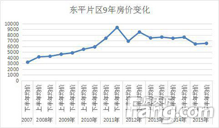 惠城6区域9年房价走势对比