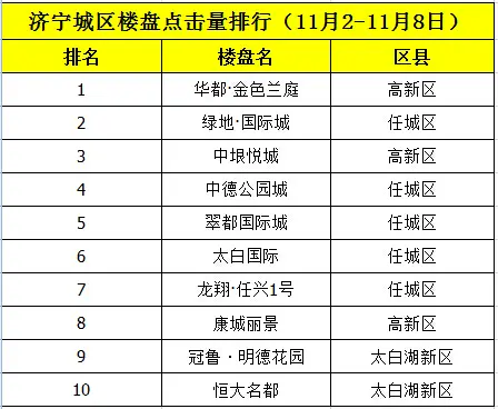 楼盘点击量