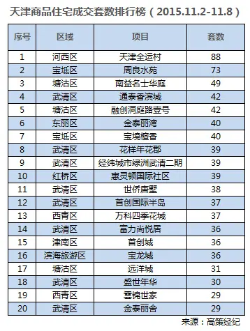 天津成交