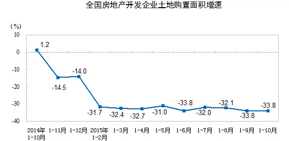 房地产开发投资