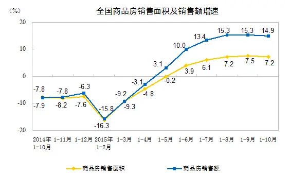 房地产开发投资