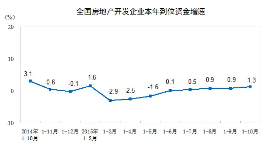 房地产开发投资