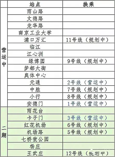 南京新增8条地铁线 河西5地铁直通！你家门口有么？