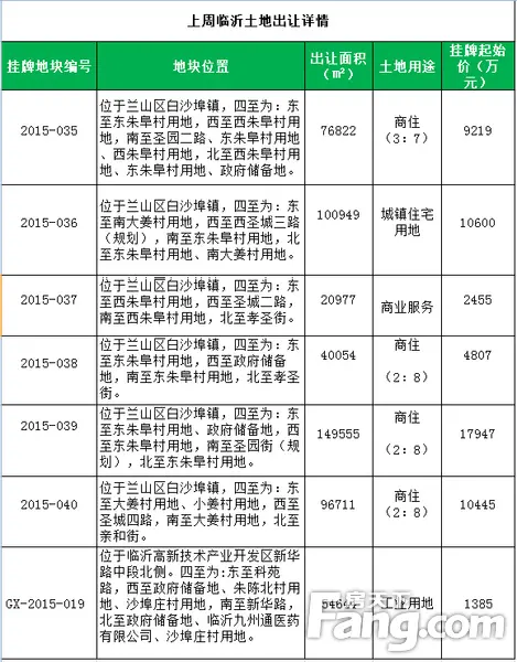 上周临土地供应7宗 新增项目认筹1个 
