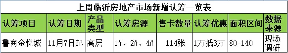 上周临土地供应7宗 新增项目认筹1个 