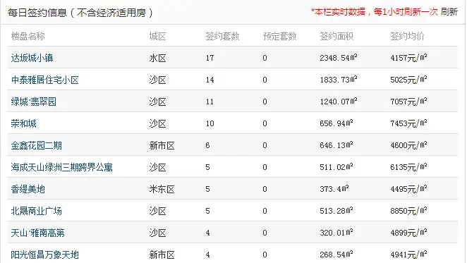 乌鲁木齐每日成交 
