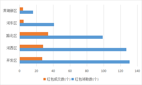 房天下节数据