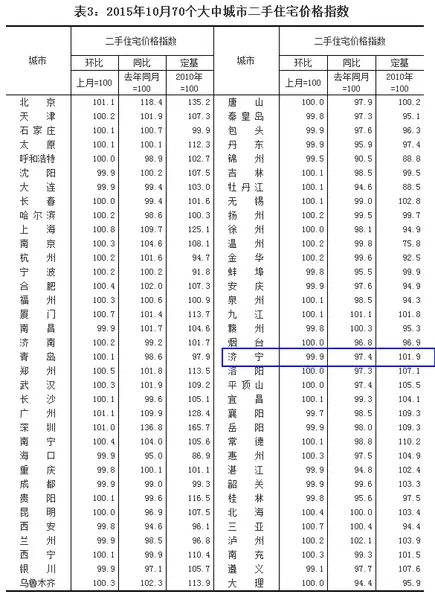 2015年10月70个大中城市二手住宅价格指数