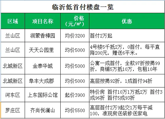 11月临沂优惠楼盘186个 5类优惠脱颖而出抢风头