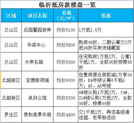 11月临沂优惠楼盘186个 5类优惠脱颖而出抢风头