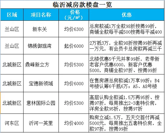 11月临沂优惠楼盘186个 5类优惠脱颖而出抢风头