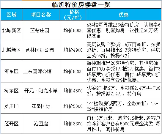 11月临沂优惠楼盘186个 5类优惠脱颖而出抢风头