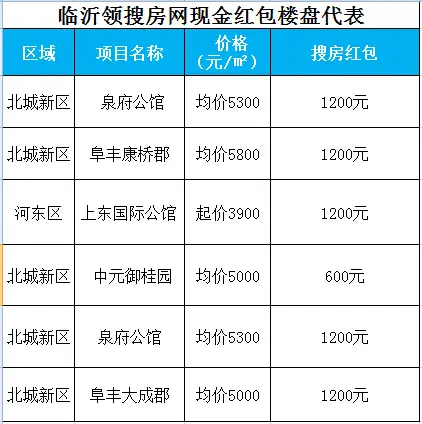 11月临沂优惠楼盘186个 5类优惠脱颖而出抢风头