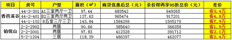 杀价帮房源优惠信息