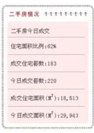 11月19日厦门住宅成交150套 同安成交飙升