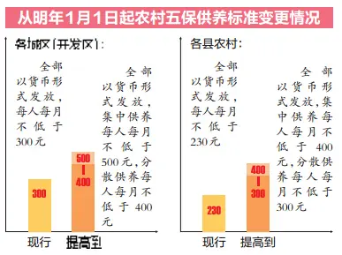 南宁城乡低保有调整