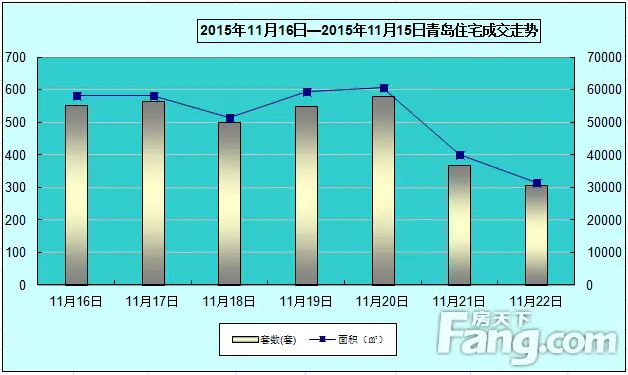 青岛住宅成交