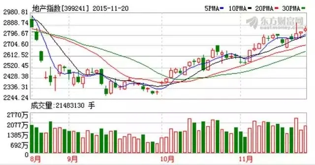 2万亿楼市利好 住房公积金贷款充分利用