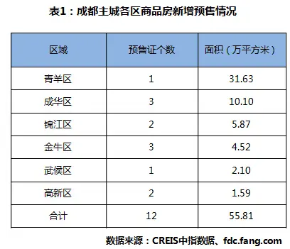 成都买房