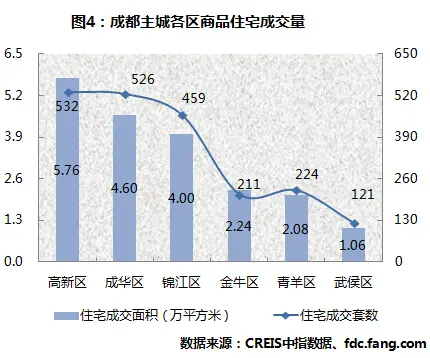 成都买房