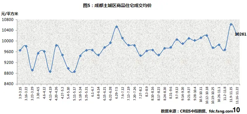 成都买房
