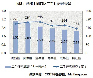 成都买房