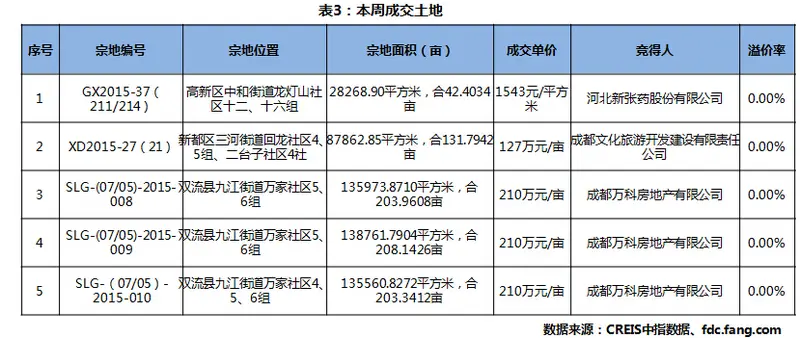 成都买房