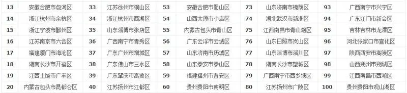 2015中国实力百强区出榜
