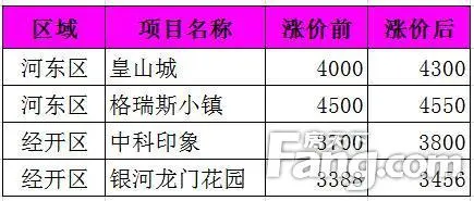 内部数据泄露！11月临沂楼盘价格涨跌榜