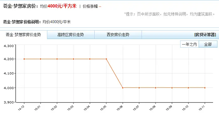 房价走势