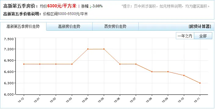 高新第五季放房价走势