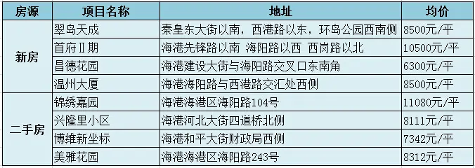 秦皇岛楼盘房价详情