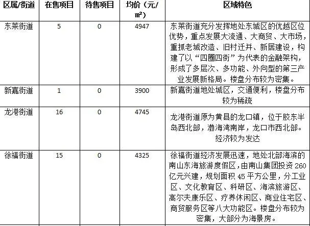 龙口 楼市报告 龙口房产