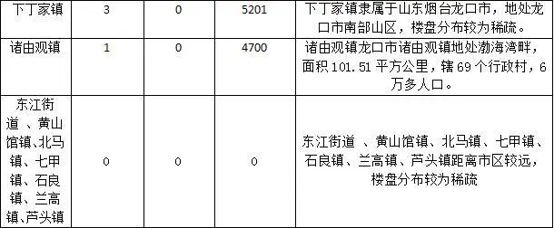 龙口 楼市报告 龙口房产