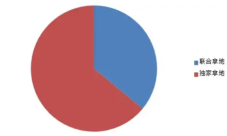 揭秘：北京近2000亿土地出让金都是谁贡献的？