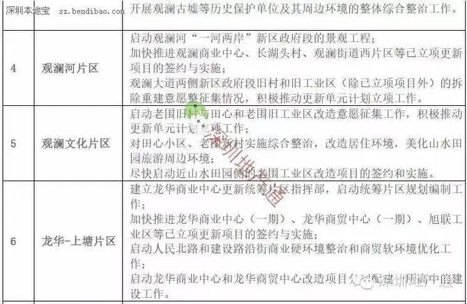 深圳龙华13个旧改项目曝光