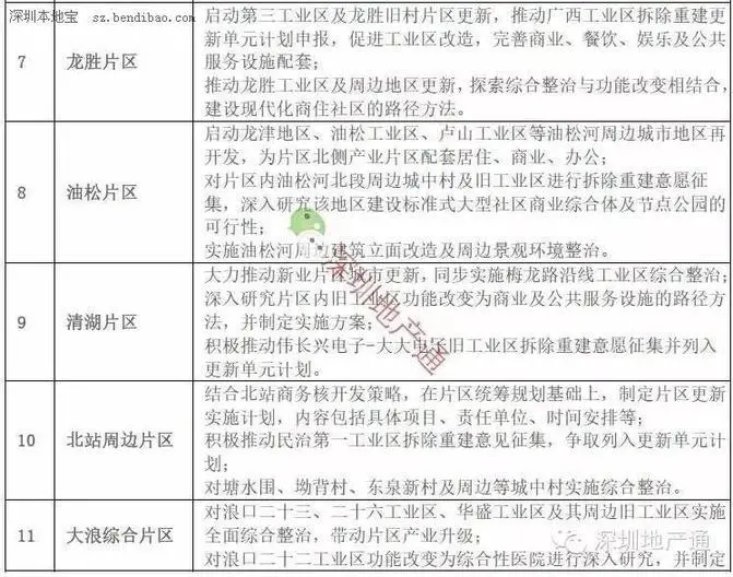深圳龙华13个旧改项目曝光