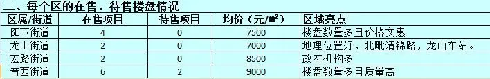 福清各区的在售、待售楼盘情况