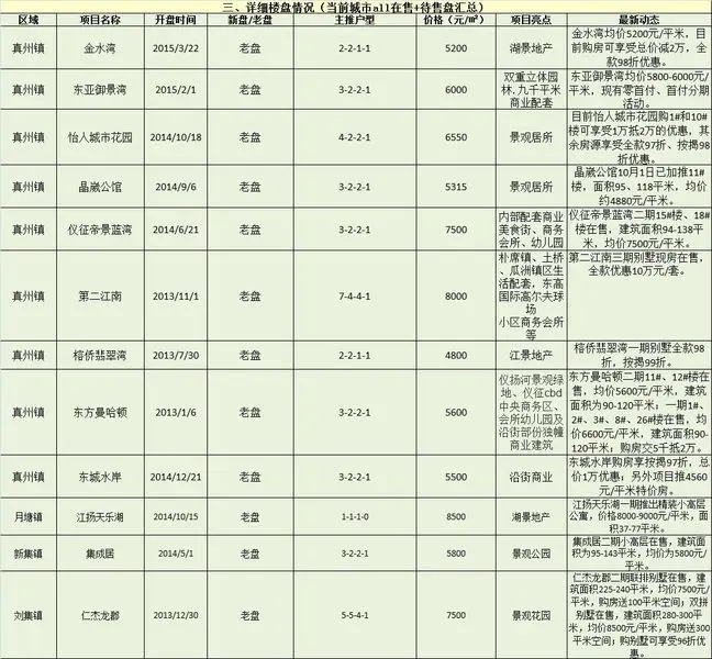 福清详细楼盘情况